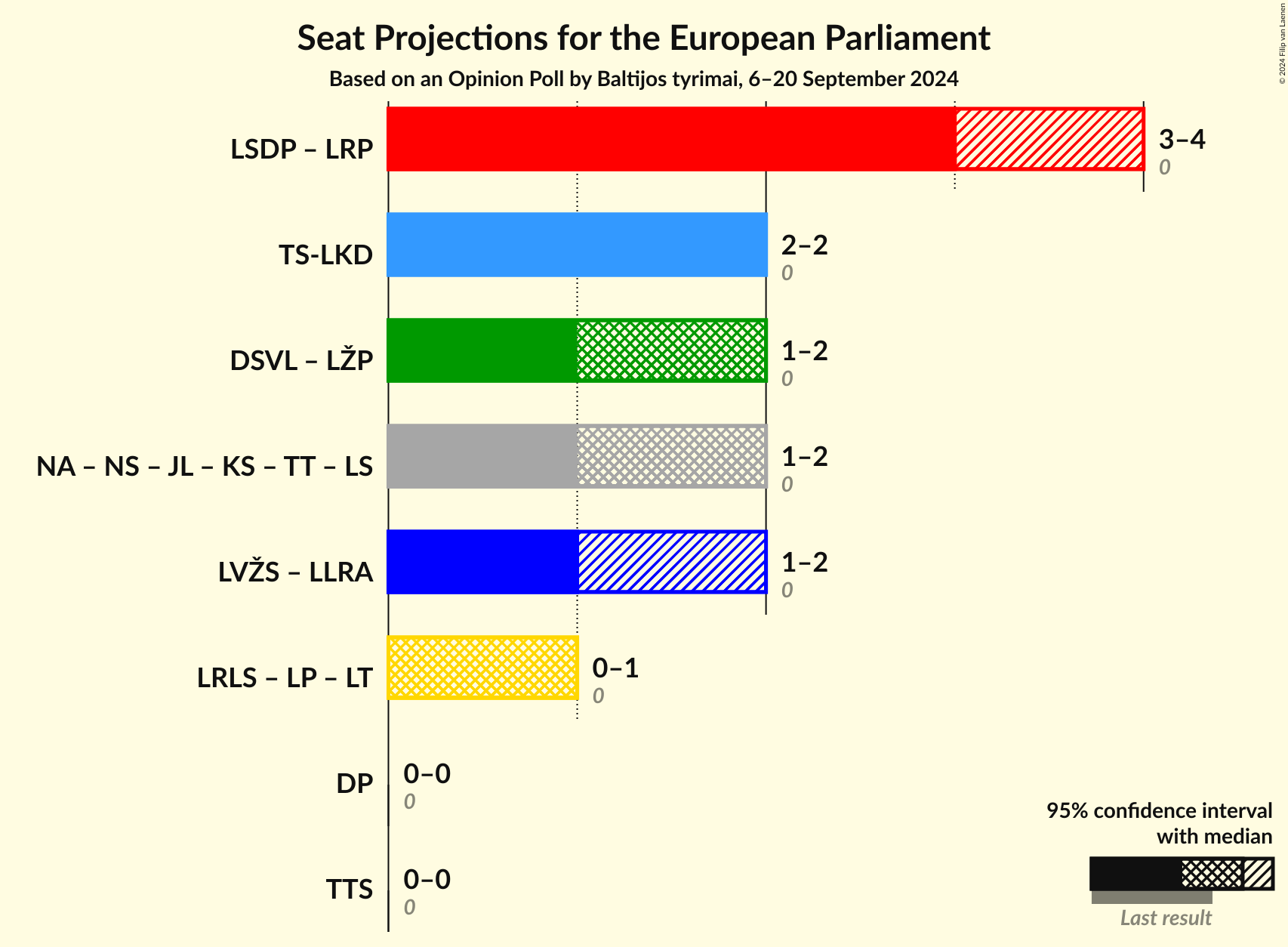 Coalitions Seats Graph with coalitions seats not yet produced