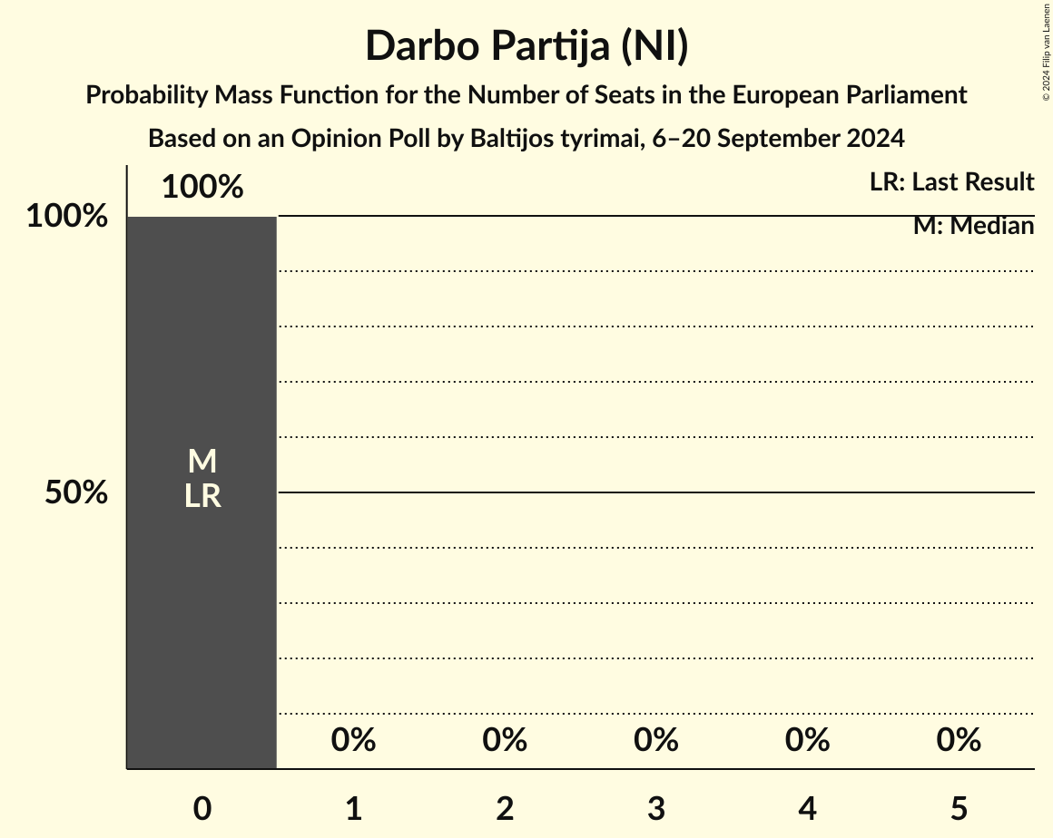 Seats Probability Mass Function Graph with seats probability mass function not yet produced