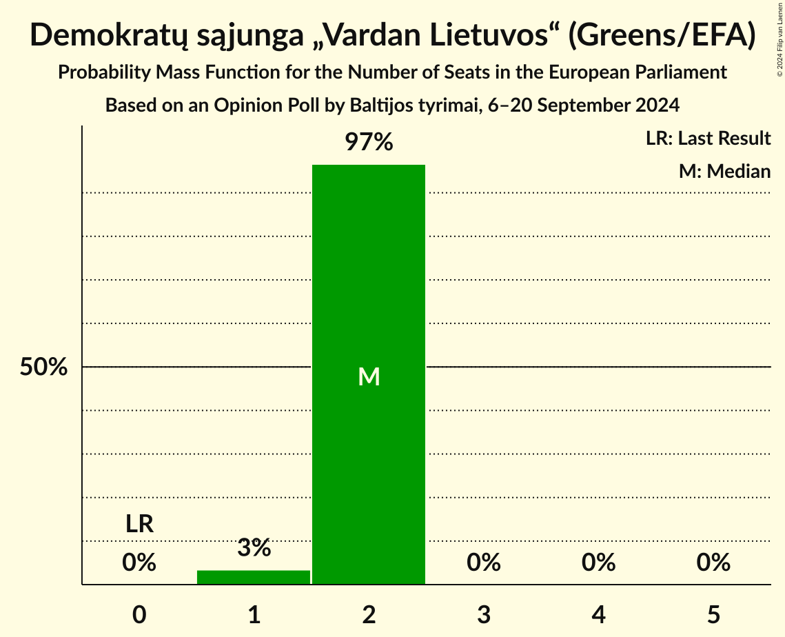 Seats Probability Mass Function Graph with seats probability mass function not yet produced