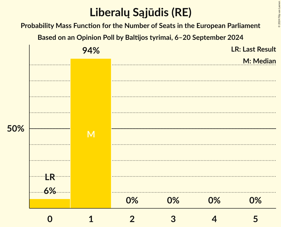Seats Probability Mass Function Graph with seats probability mass function not yet produced