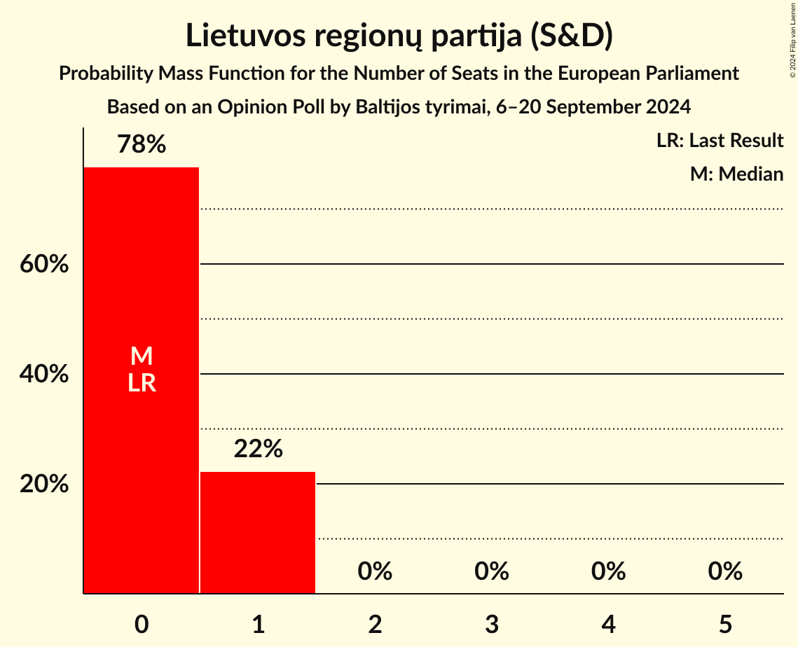 Seats Probability Mass Function Graph with seats probability mass function not yet produced