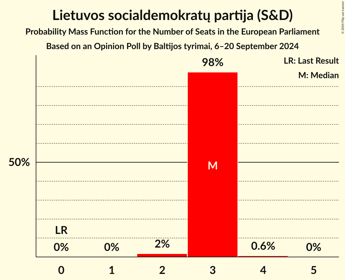 Seats Probability Mass Function Graph with seats probability mass function not yet produced