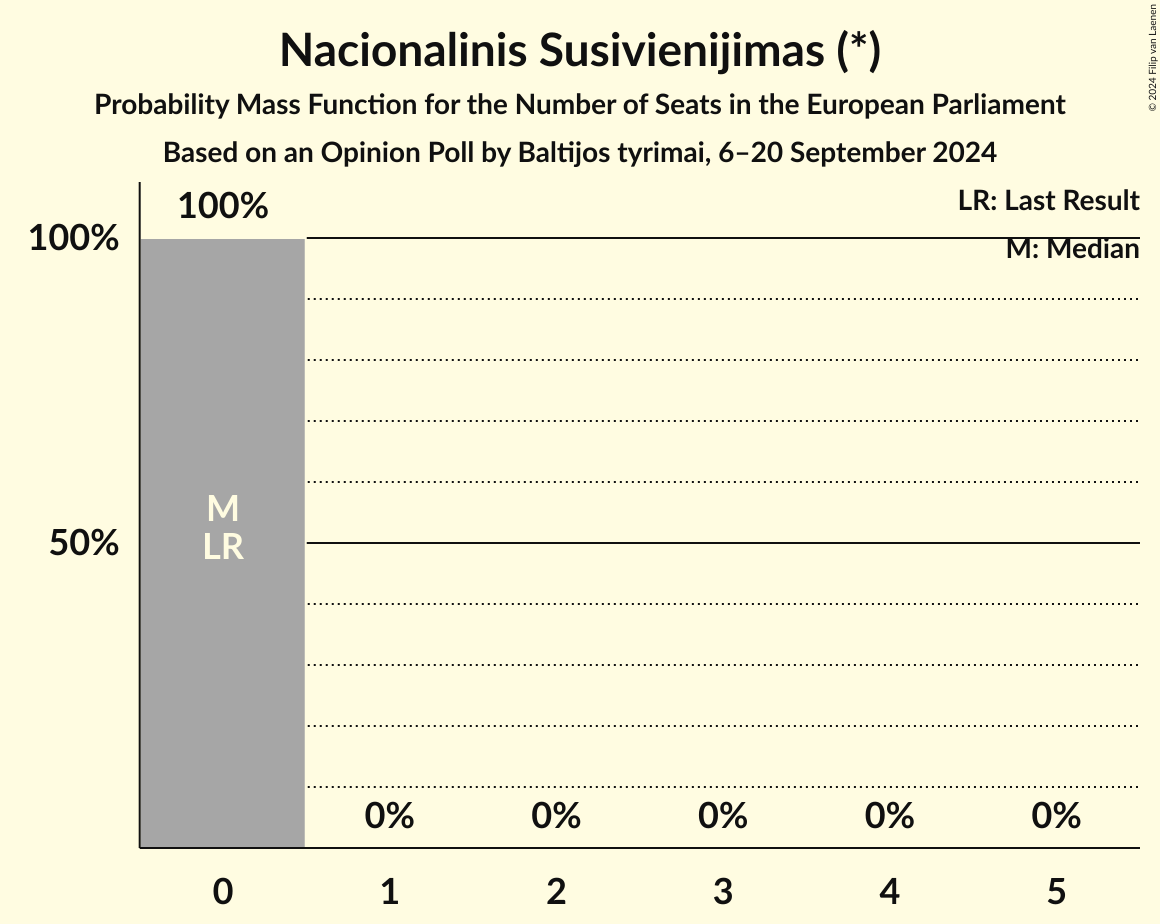 Seats Probability Mass Function Graph with seats probability mass function not yet produced