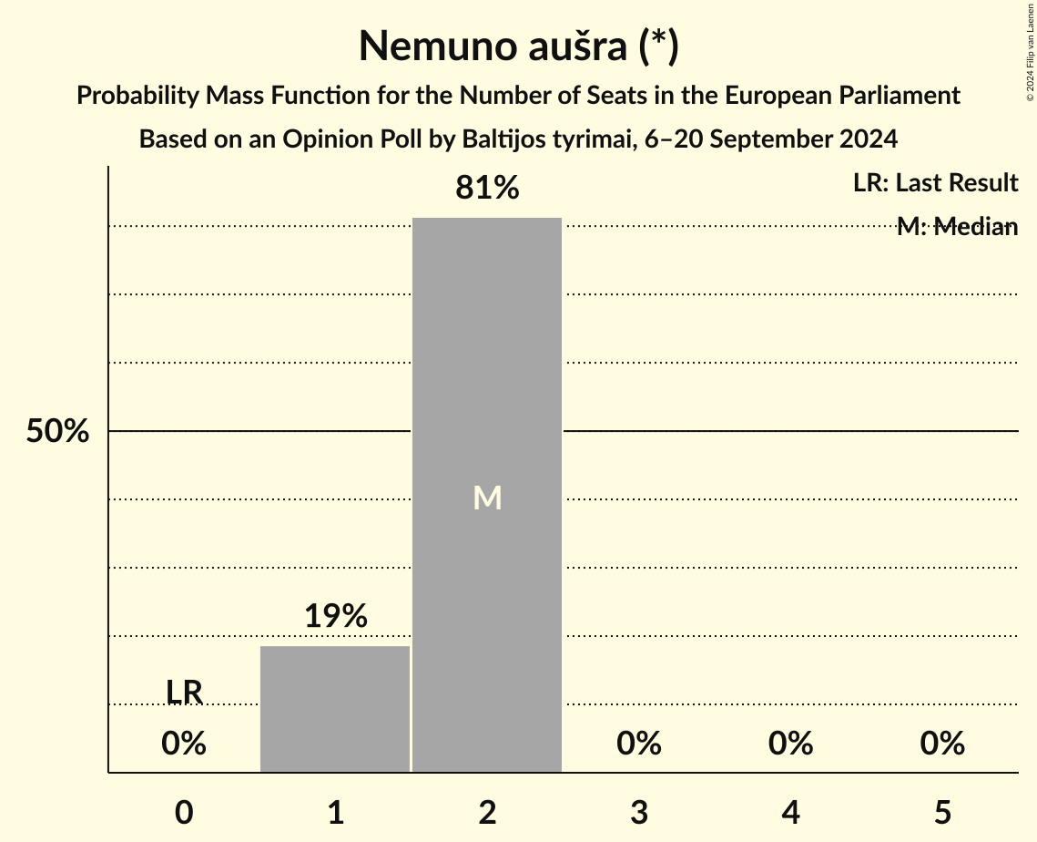Seats Probability Mass Function Graph with seats probability mass function not yet produced