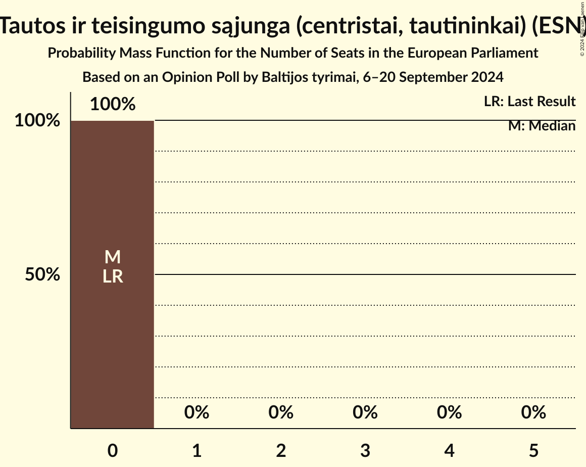 Seats Probability Mass Function Graph with seats probability mass function not yet produced
