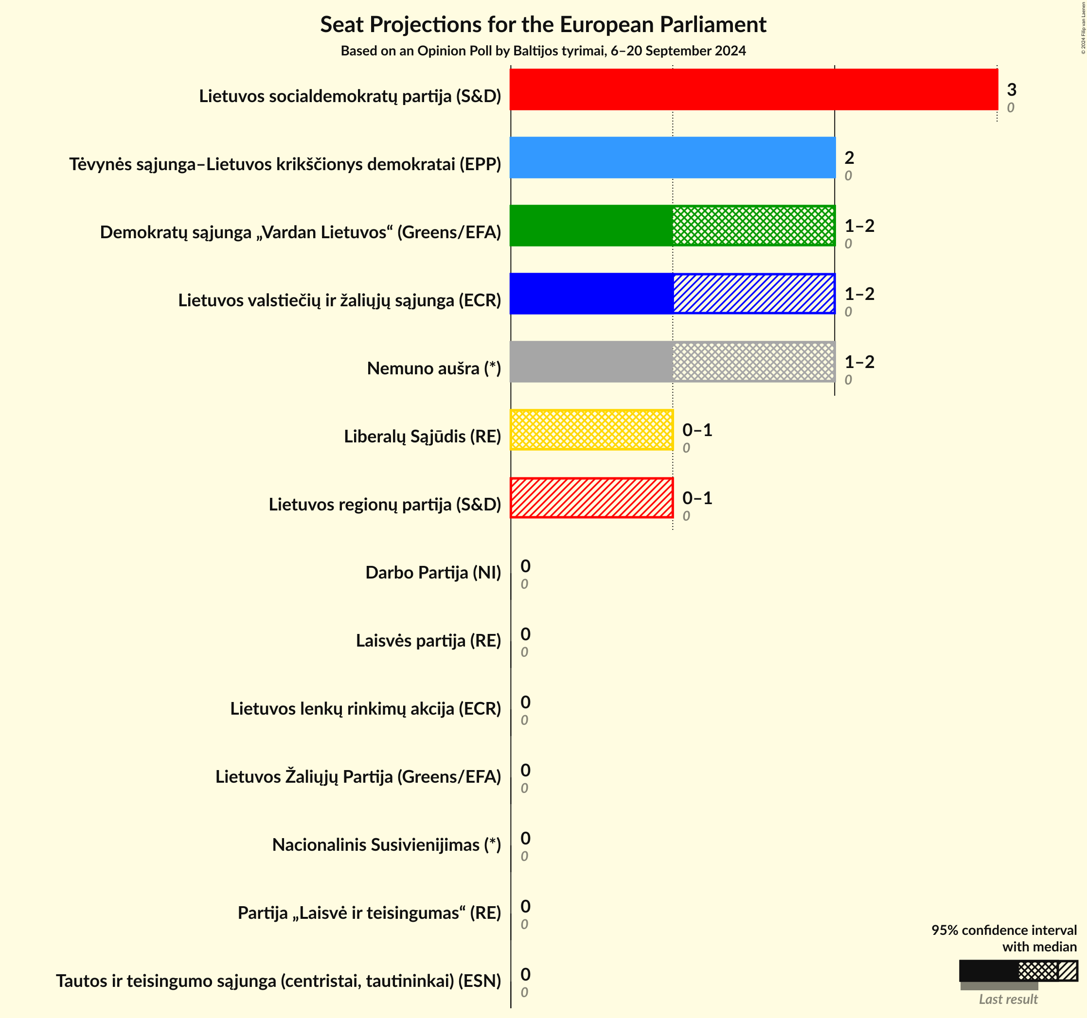 Seats Graph with seats not yet produced