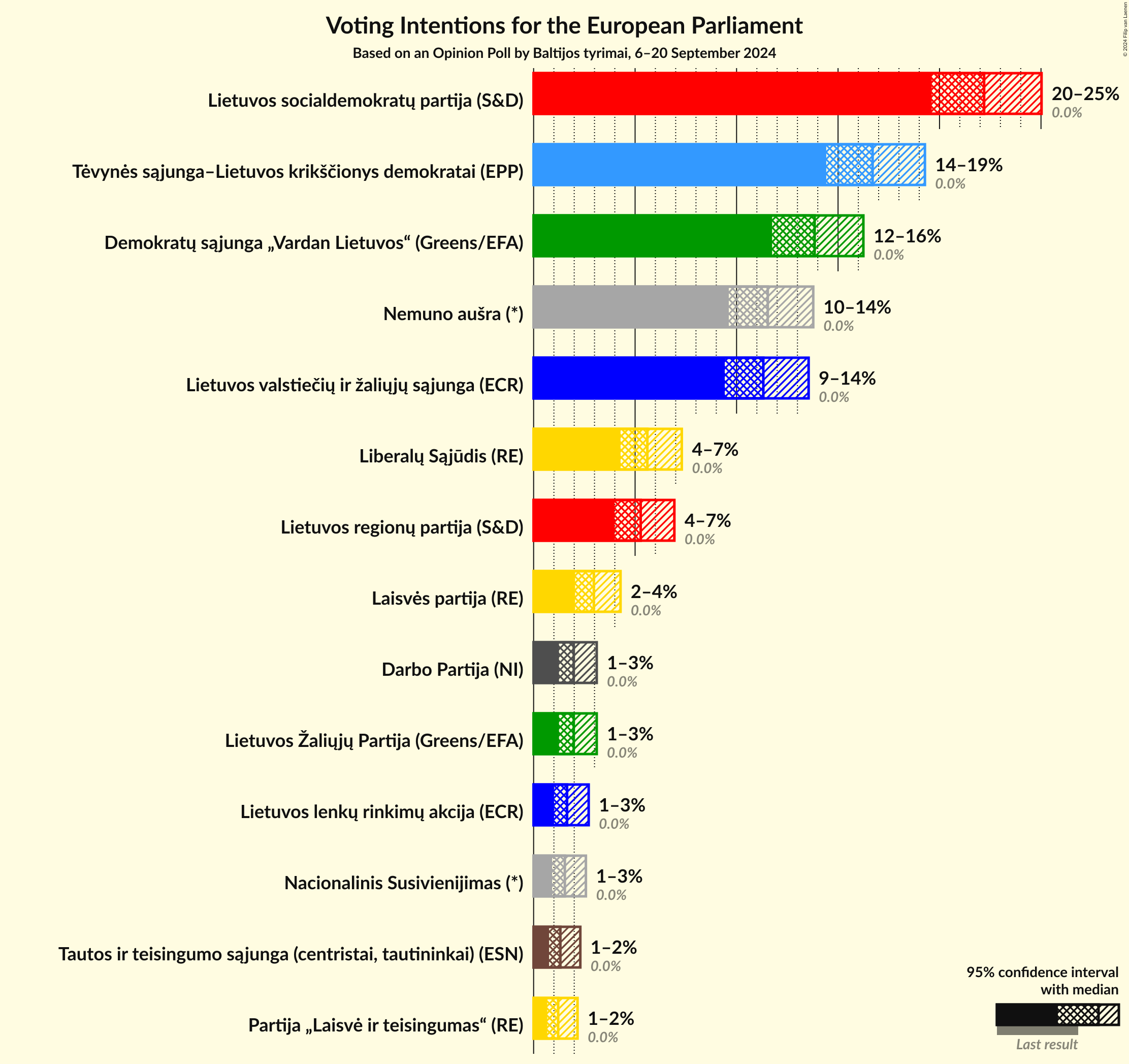 Voting Intentions Graph with voting intentions not yet produced