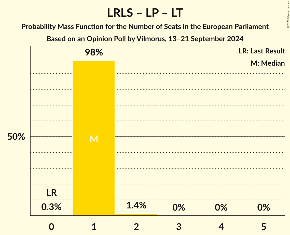 Seats Probability Mass Function Graph with seats probability mass function not yet produced