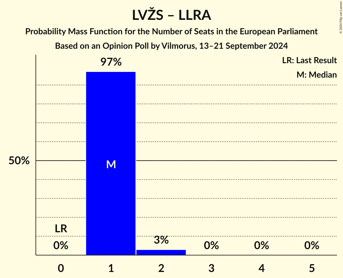 Seats Probability Mass Function Graph with seats probability mass function not yet produced