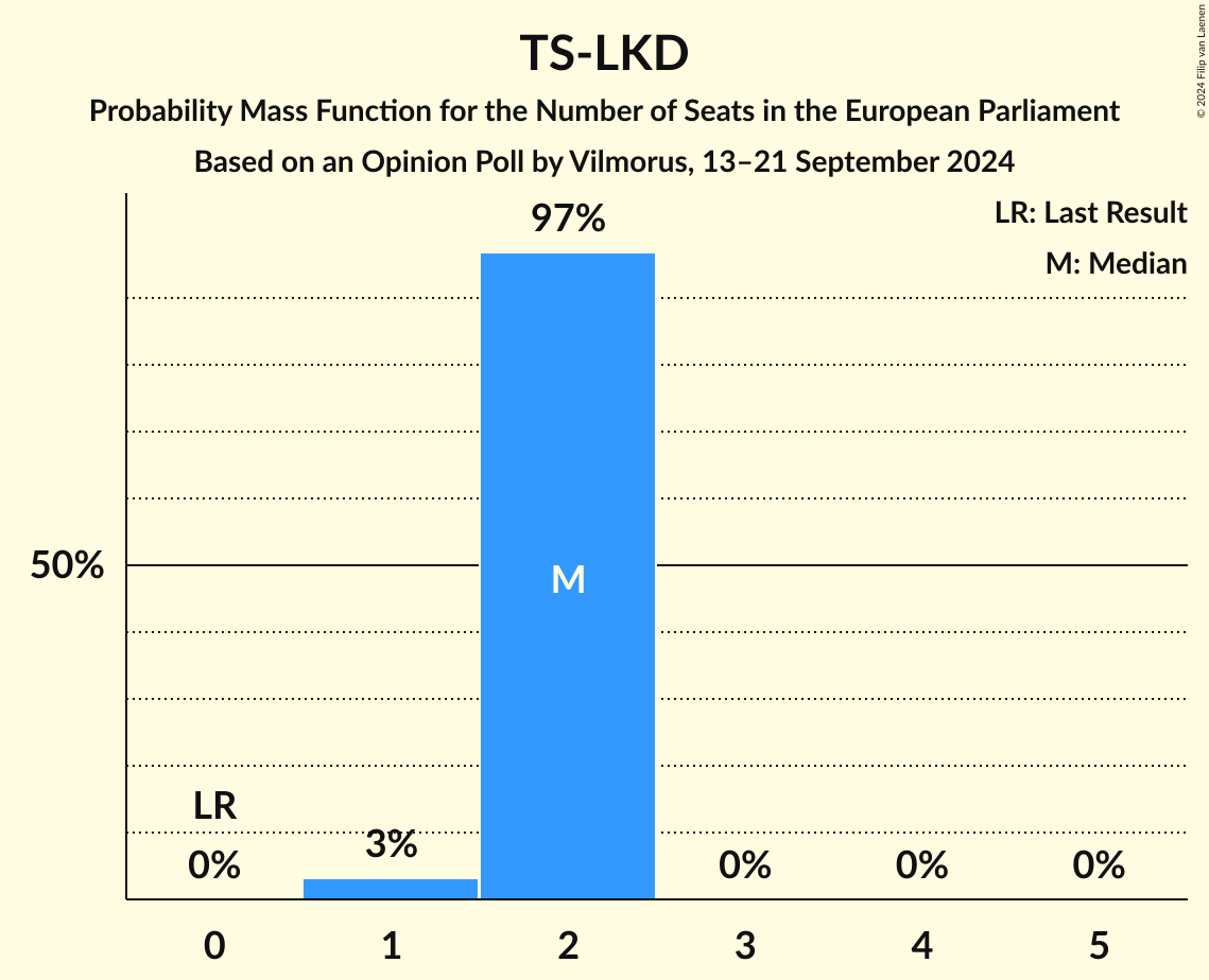Seats Probability Mass Function Graph with seats probability mass function not yet produced