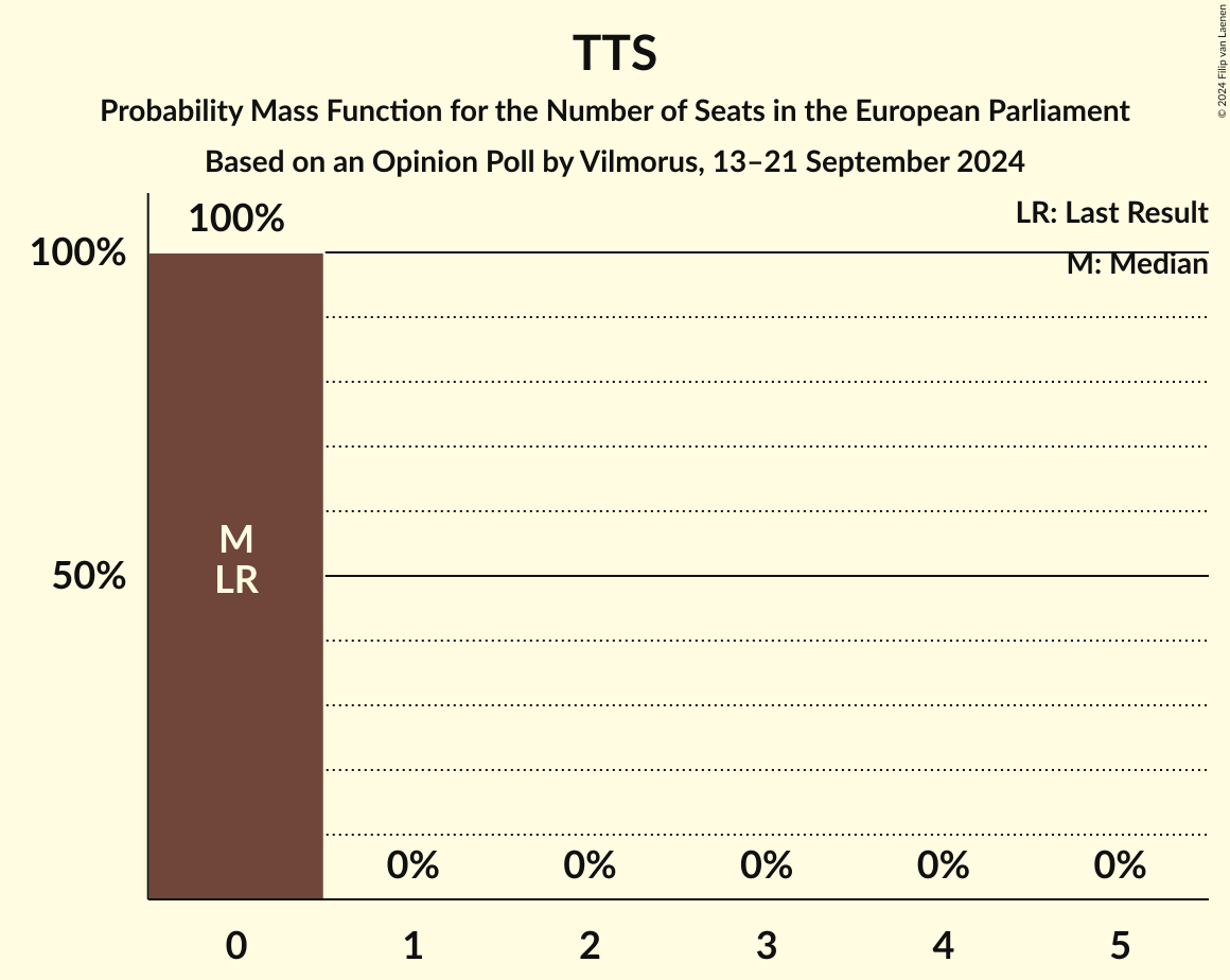 Seats Probability Mass Function Graph with seats probability mass function not yet produced