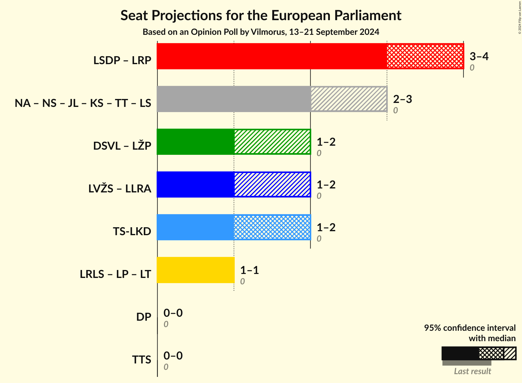 Coalitions Seats Graph with coalitions seats not yet produced