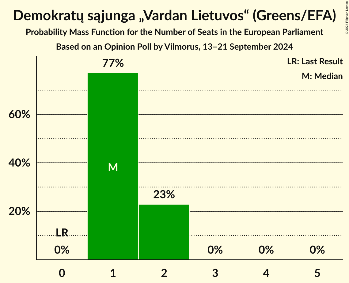 Seats Probability Mass Function Graph with seats probability mass function not yet produced