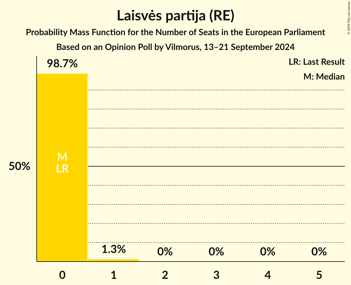 Seats Probability Mass Function Graph with seats probability mass function not yet produced