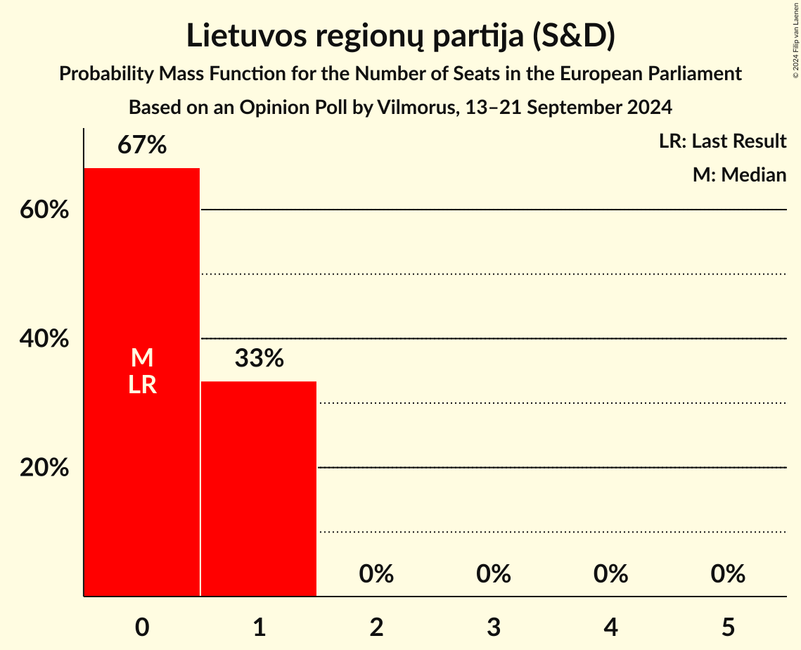 Seats Probability Mass Function Graph with seats probability mass function not yet produced