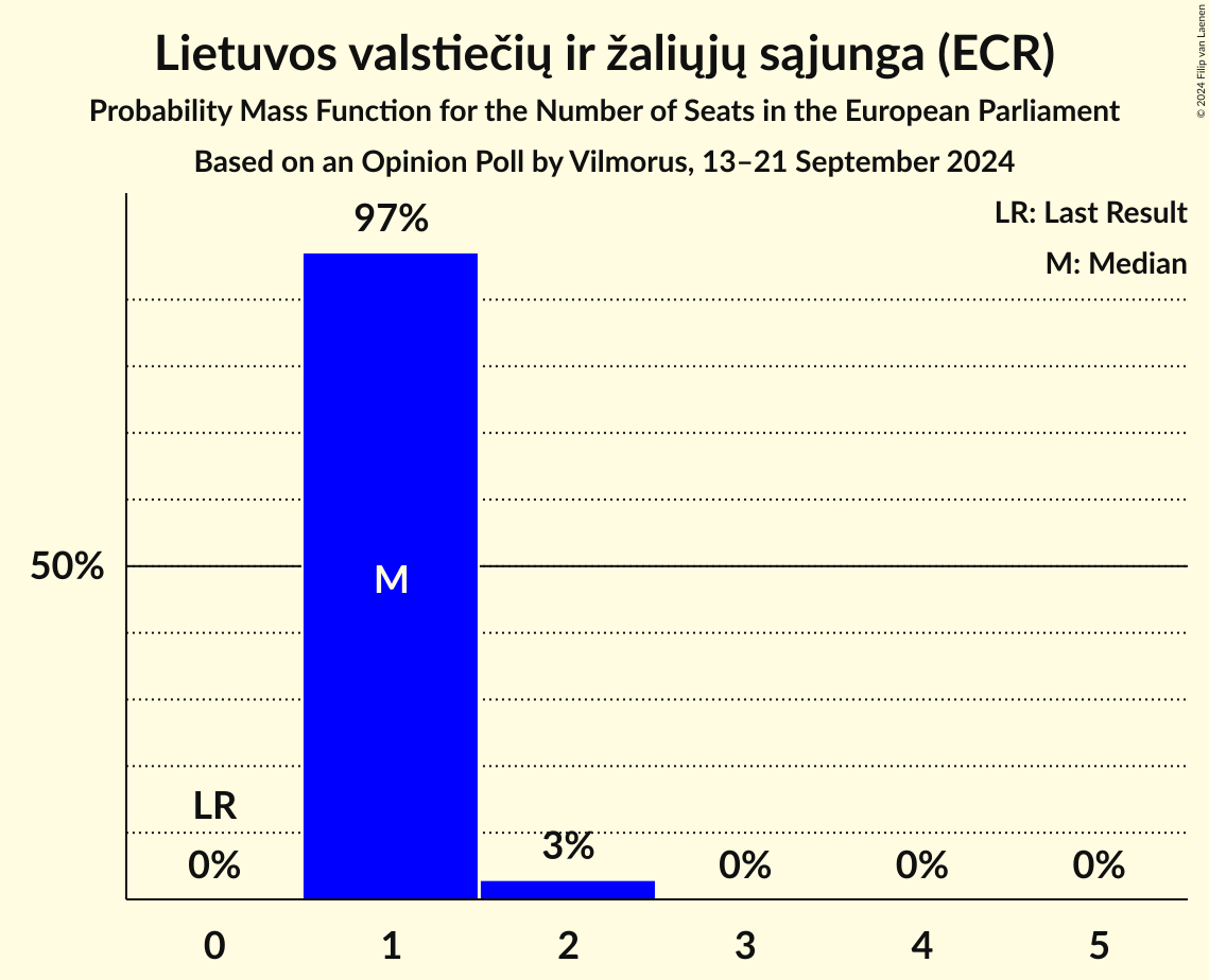 Seats Probability Mass Function Graph with seats probability mass function not yet produced