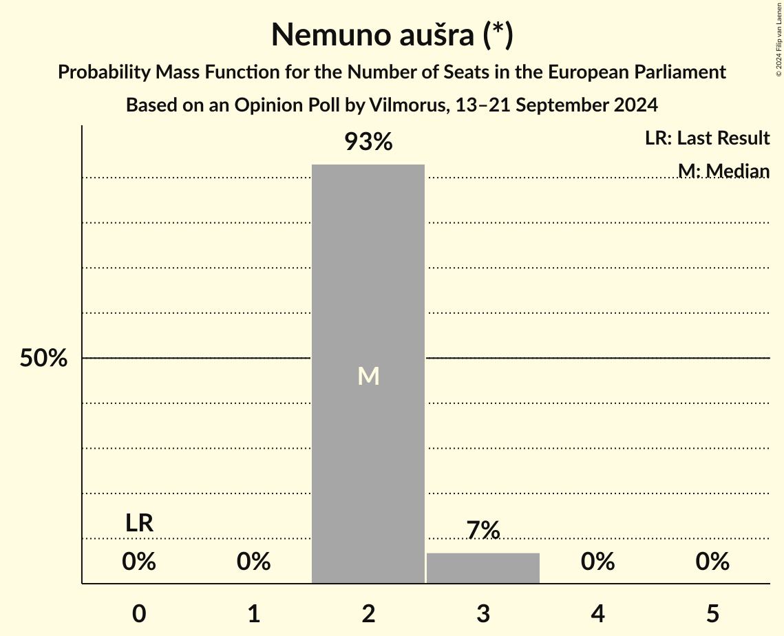 Seats Probability Mass Function Graph with seats probability mass function not yet produced