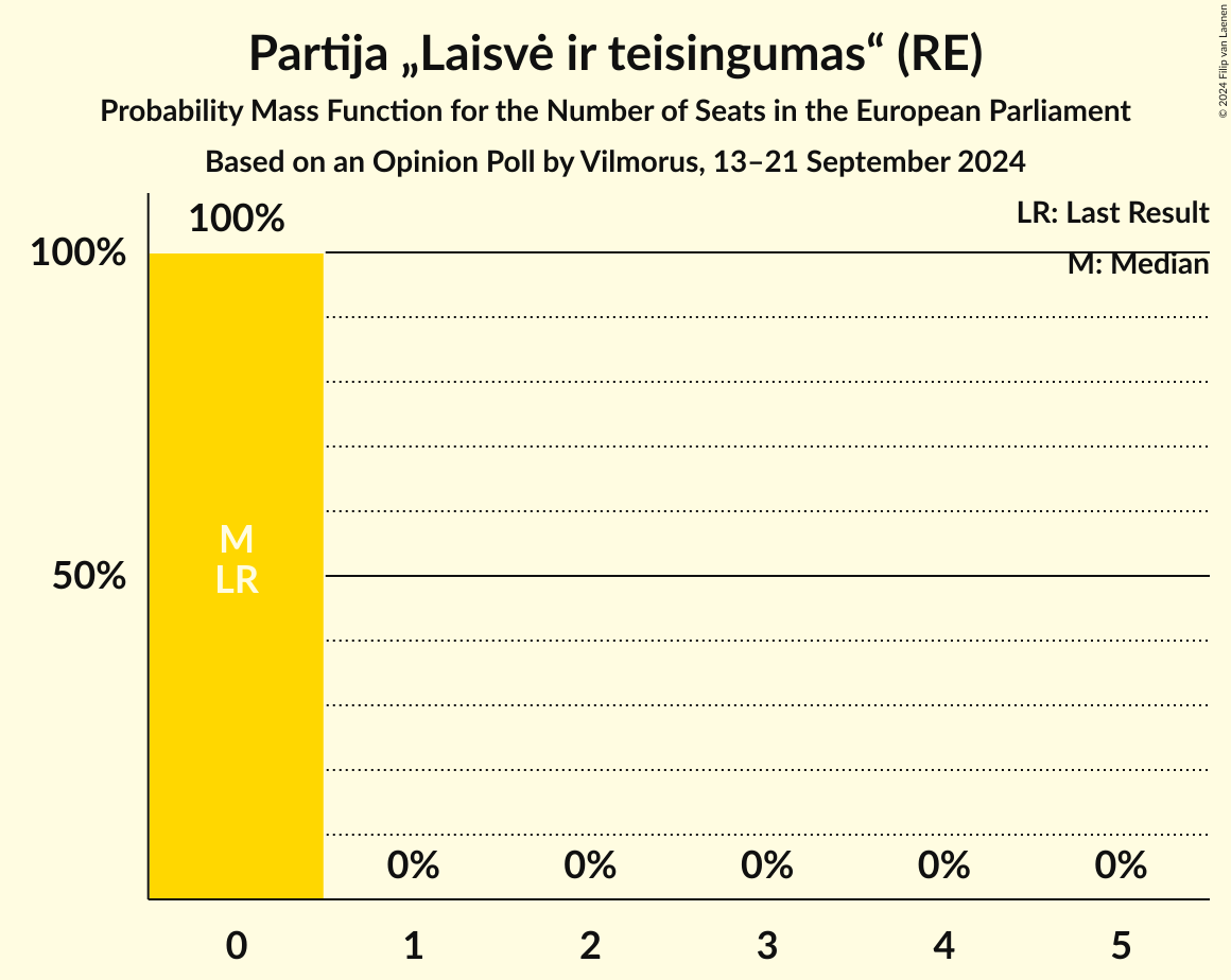 Seats Probability Mass Function Graph with seats probability mass function not yet produced