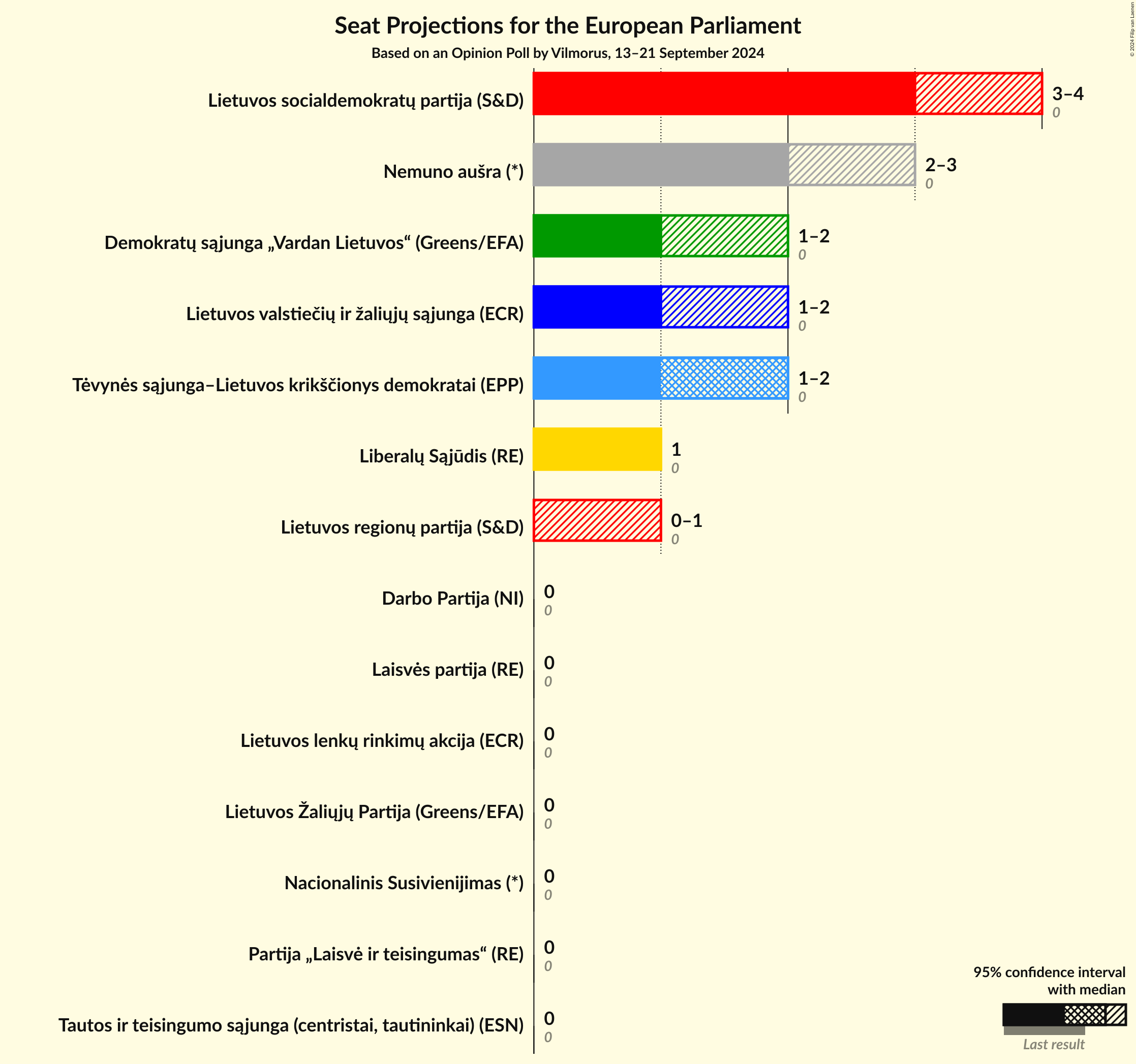 Seats Graph with seats not yet produced