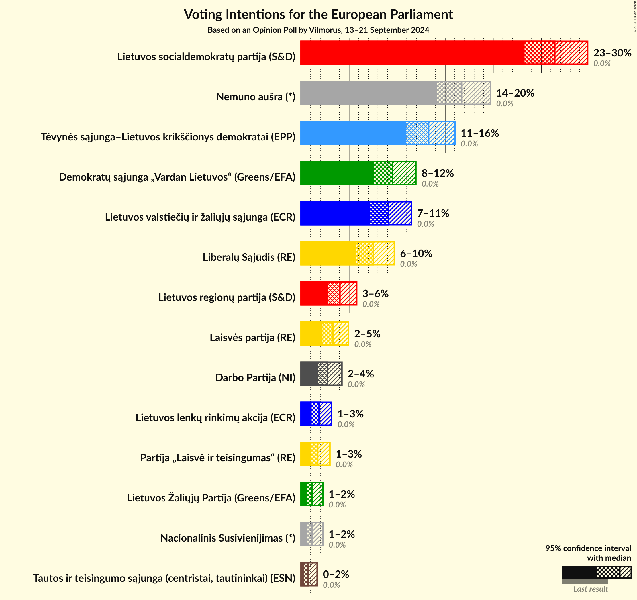 Voting Intentions Graph with voting intentions not yet produced