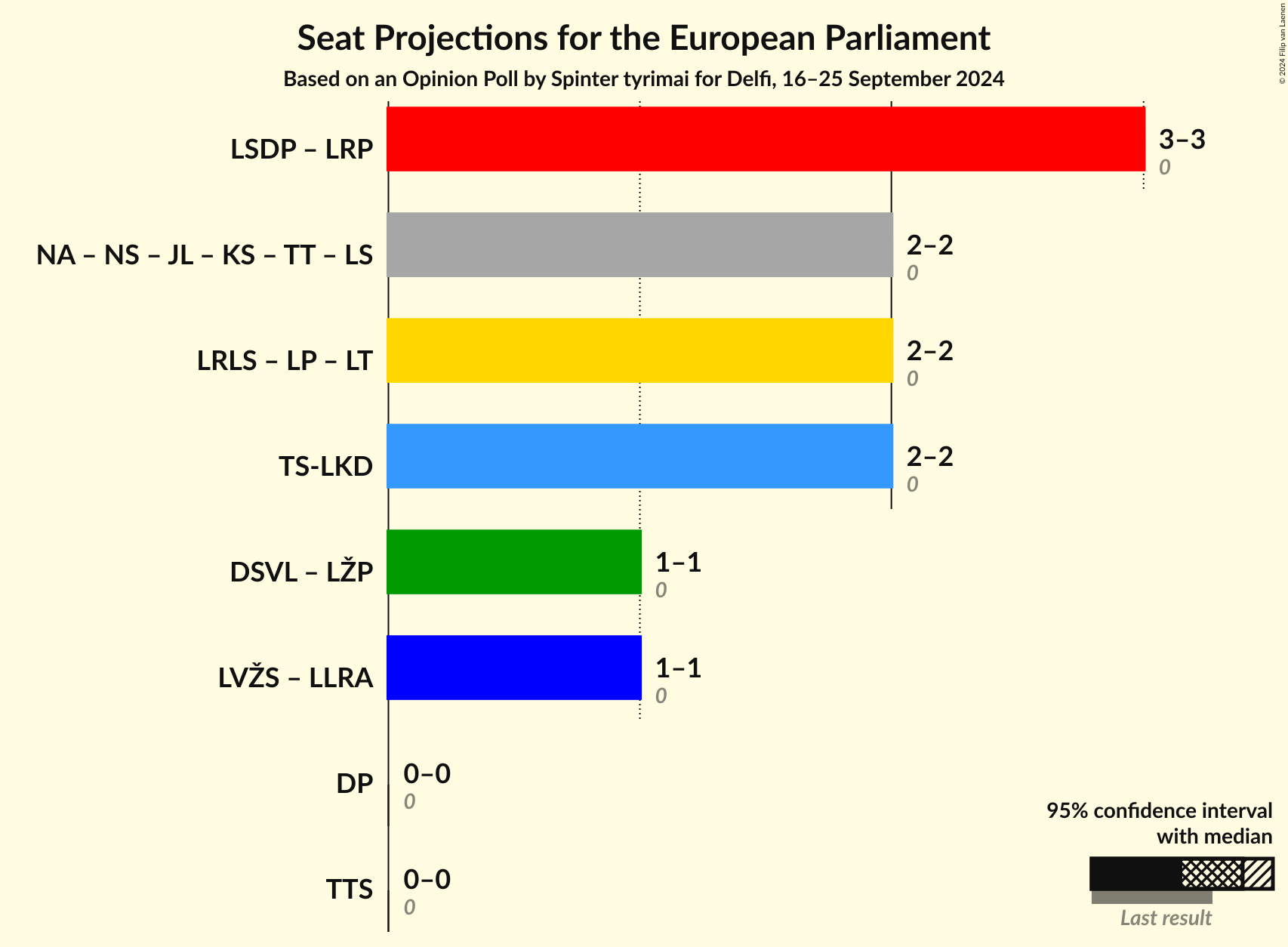 Coalitions Seats Graph with coalitions seats not yet produced