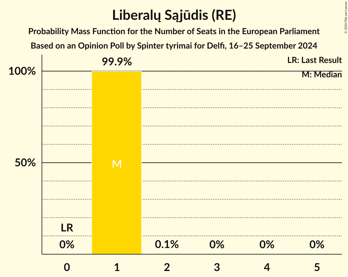 Seats Probability Mass Function Graph with seats probability mass function not yet produced