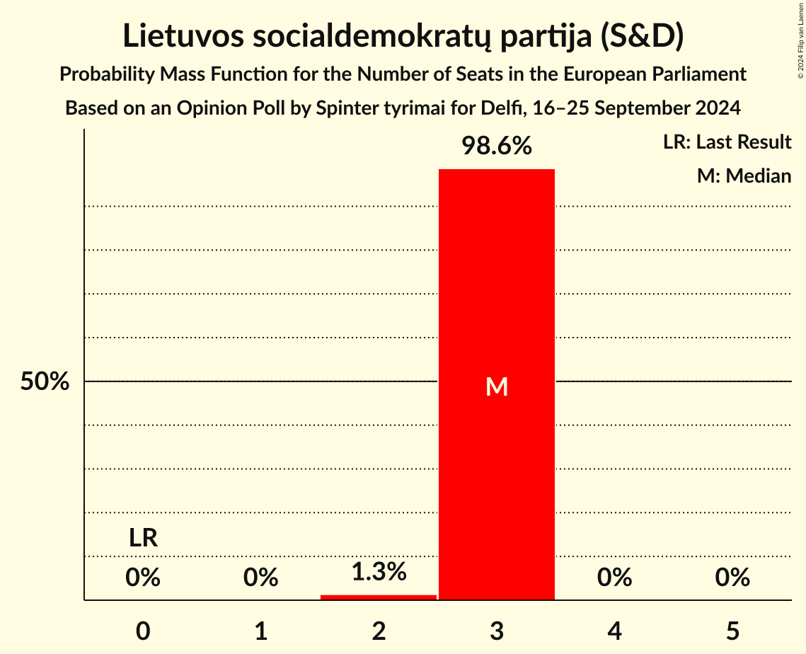 Seats Probability Mass Function Graph with seats probability mass function not yet produced