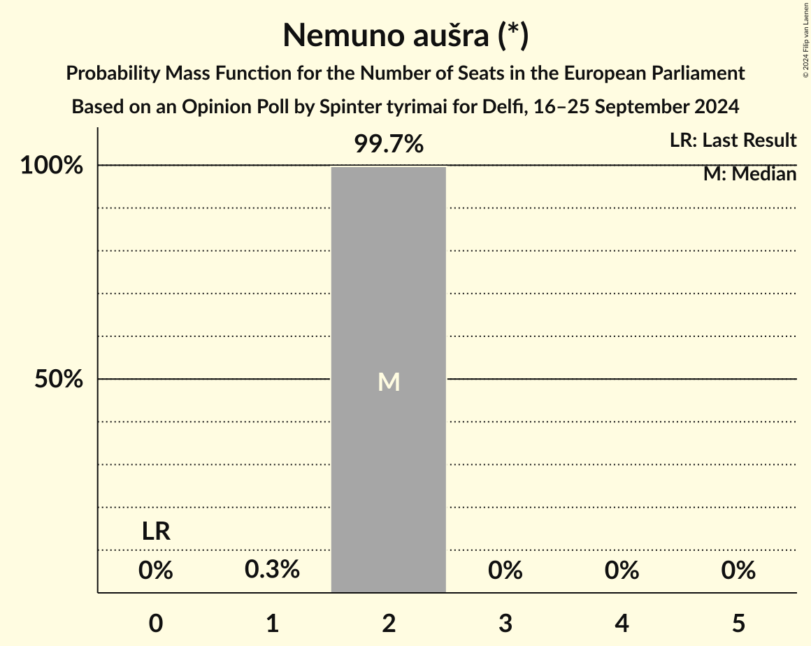 Seats Probability Mass Function Graph with seats probability mass function not yet produced