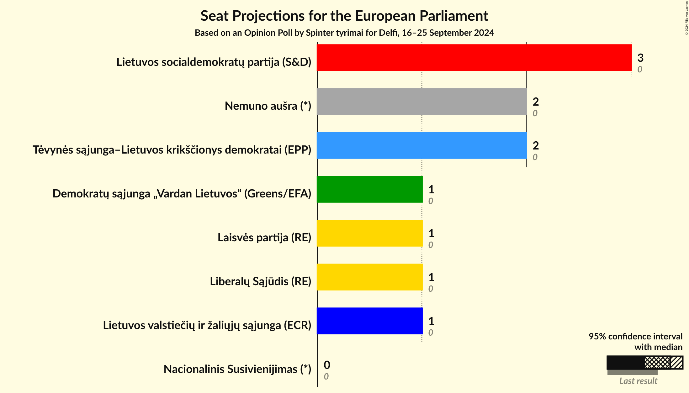 Seats Graph with seats not yet produced