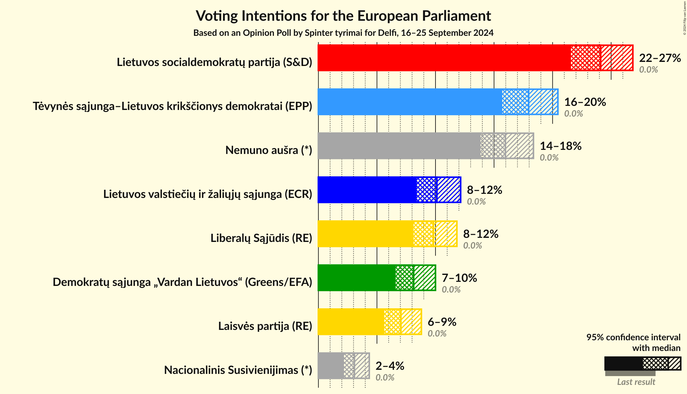 Voting Intentions Graph with voting intentions not yet produced
