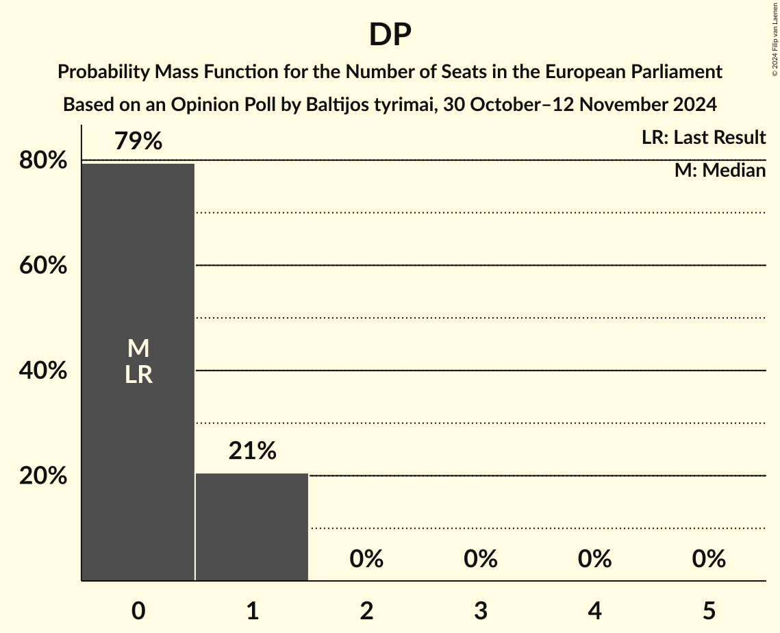 Seats Probability Mass Function Graph with seats probability mass function not yet produced