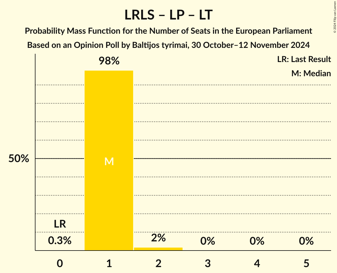 Seats Probability Mass Function Graph with seats probability mass function not yet produced