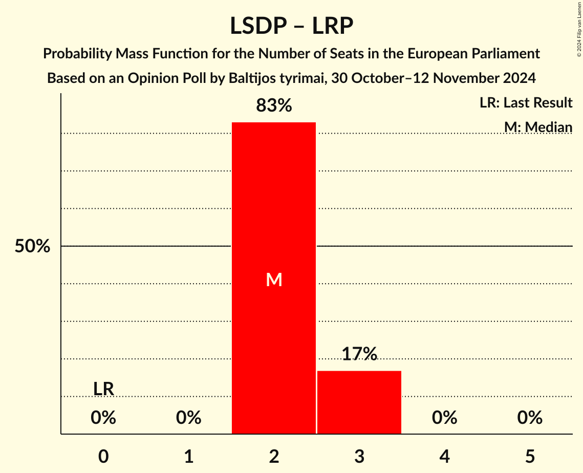 Seats Probability Mass Function Graph with seats probability mass function not yet produced
