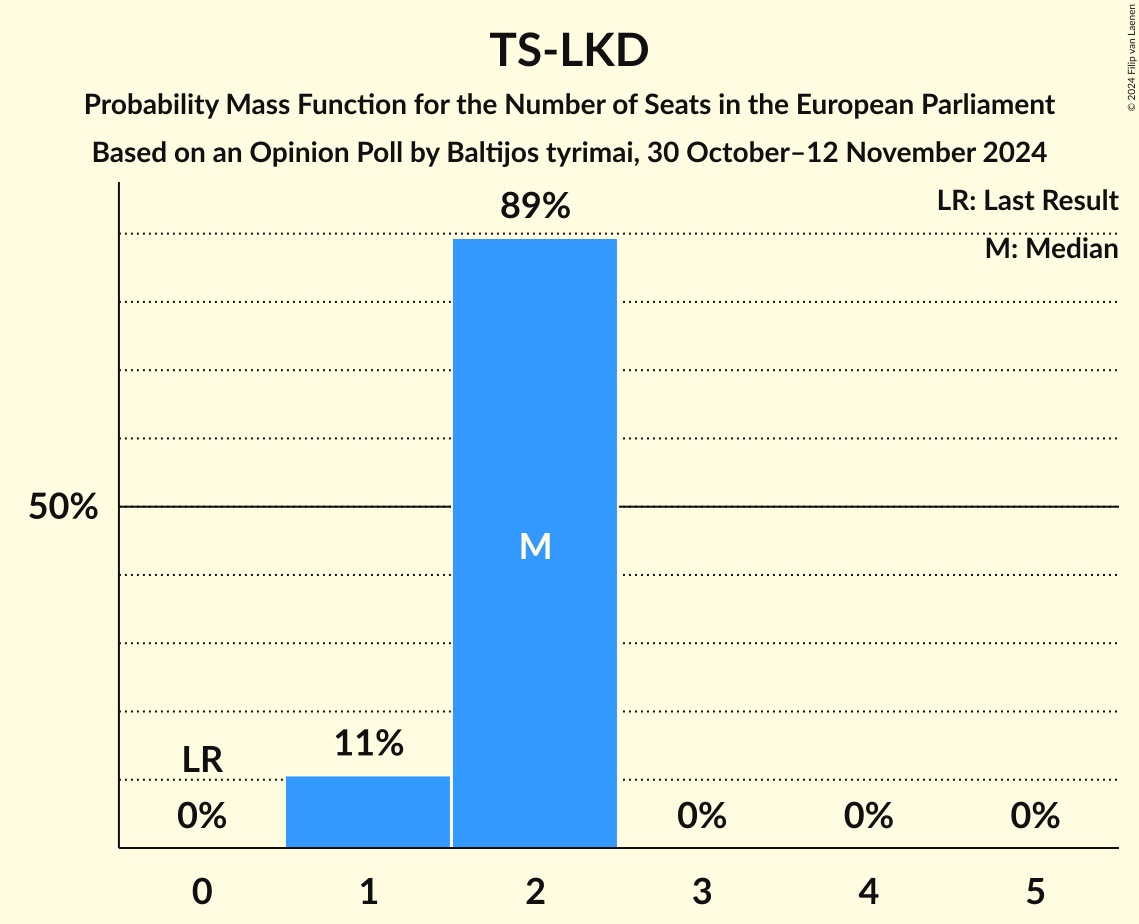 Seats Probability Mass Function Graph with seats probability mass function not yet produced