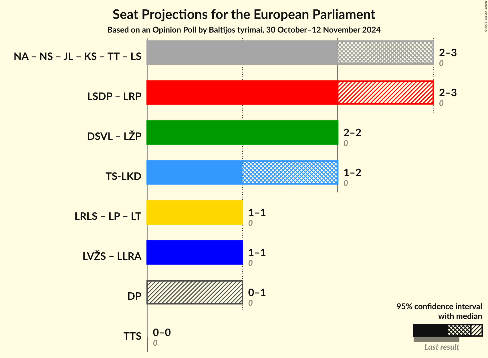 Coalitions Seats Graph with coalitions seats not yet produced