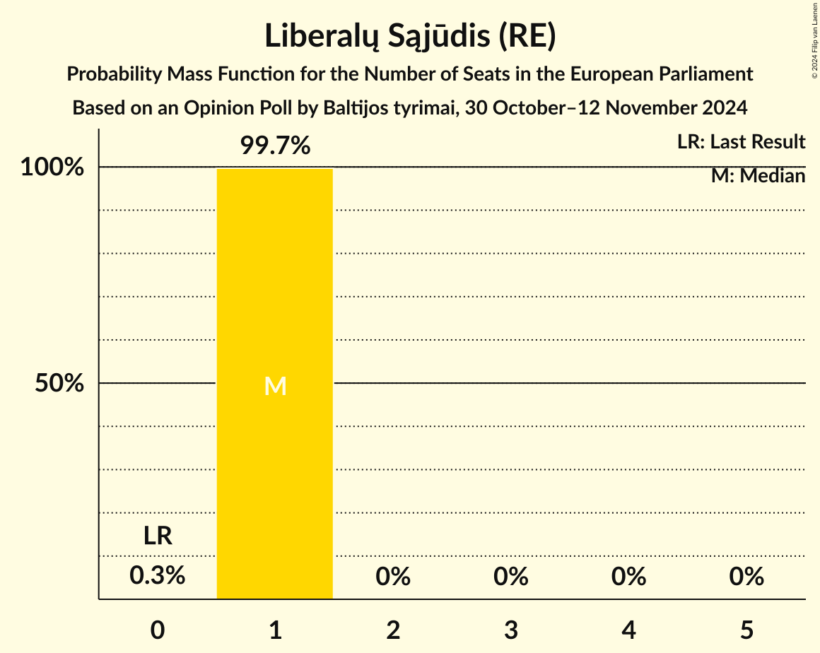 Seats Probability Mass Function Graph with seats probability mass function not yet produced