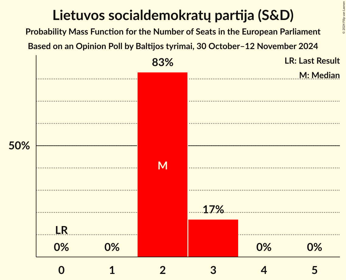 Seats Probability Mass Function Graph with seats probability mass function not yet produced