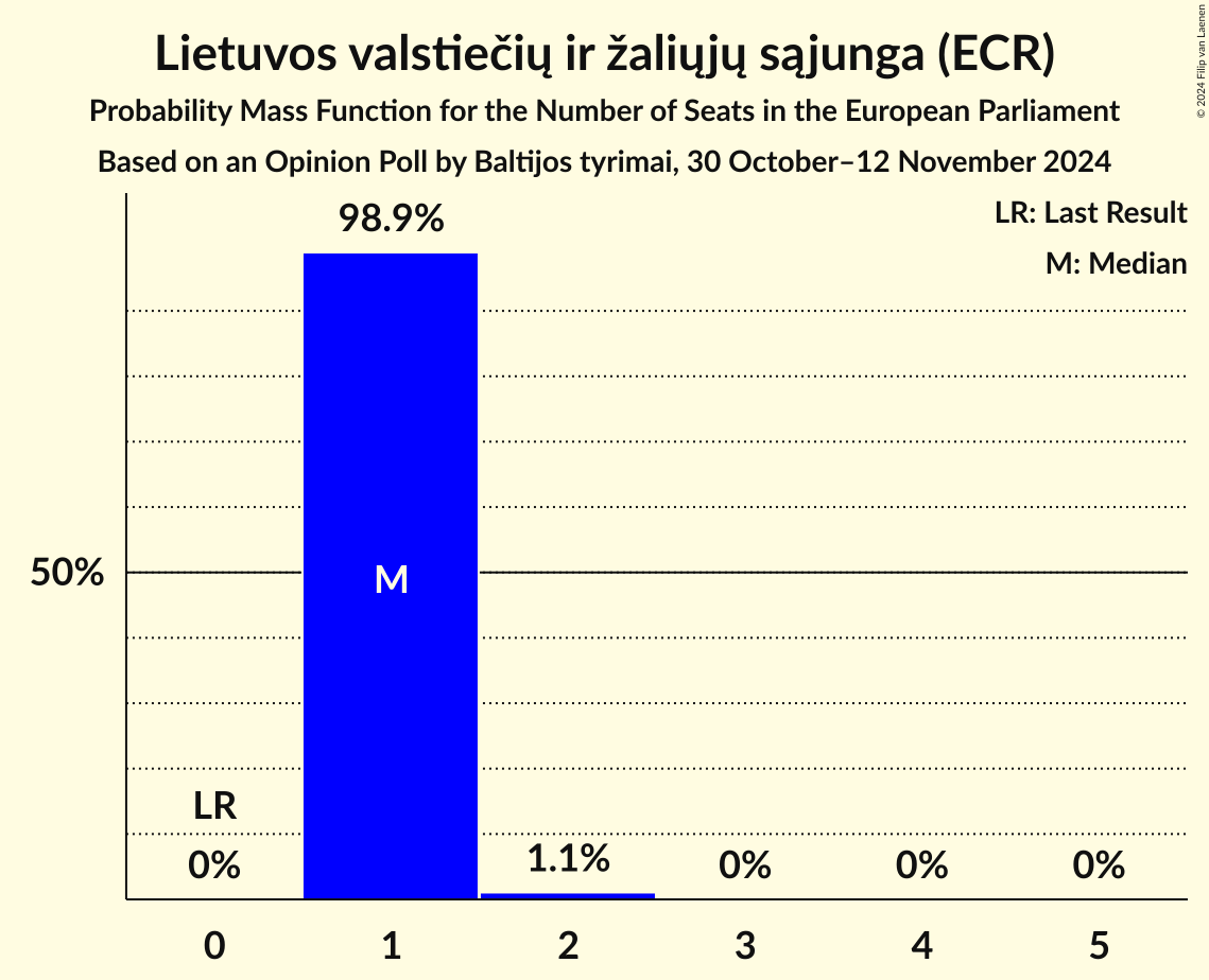 Seats Probability Mass Function Graph with seats probability mass function not yet produced