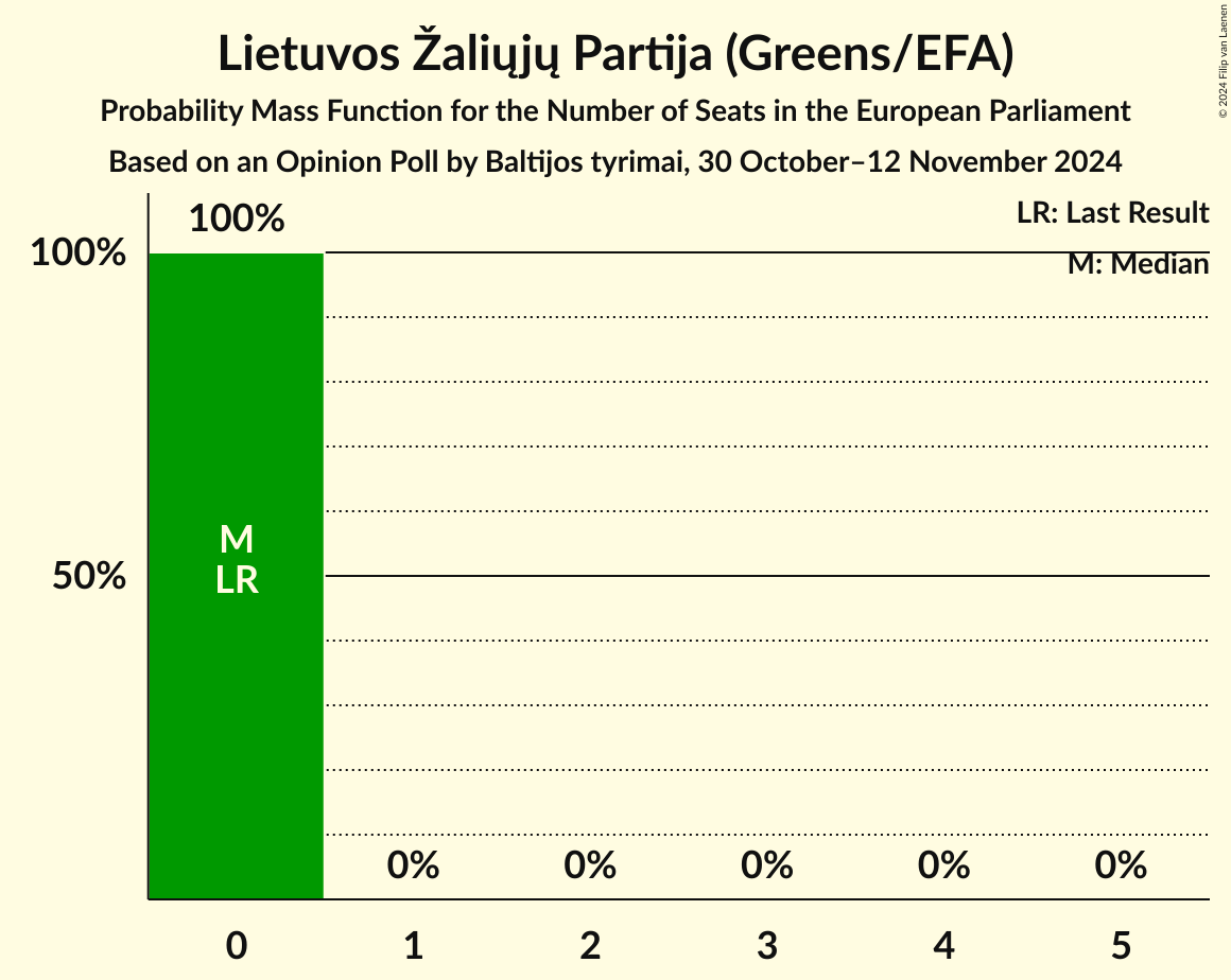 Seats Probability Mass Function Graph with seats probability mass function not yet produced