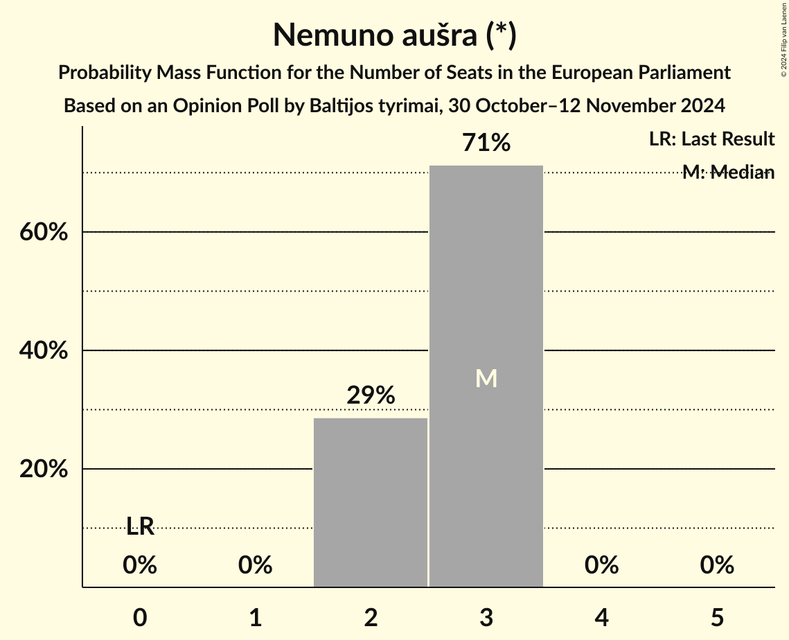 Seats Probability Mass Function Graph with seats probability mass function not yet produced