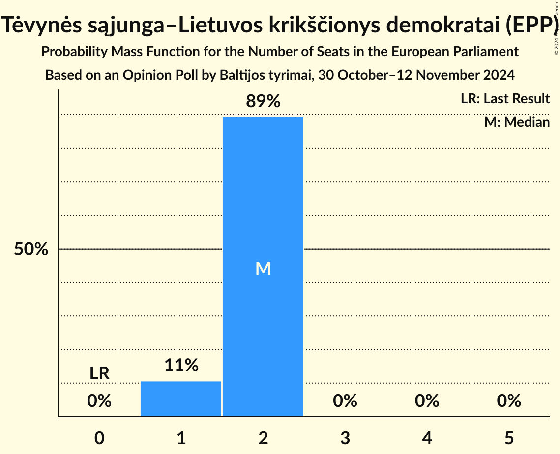 Seats Probability Mass Function Graph with seats probability mass function not yet produced