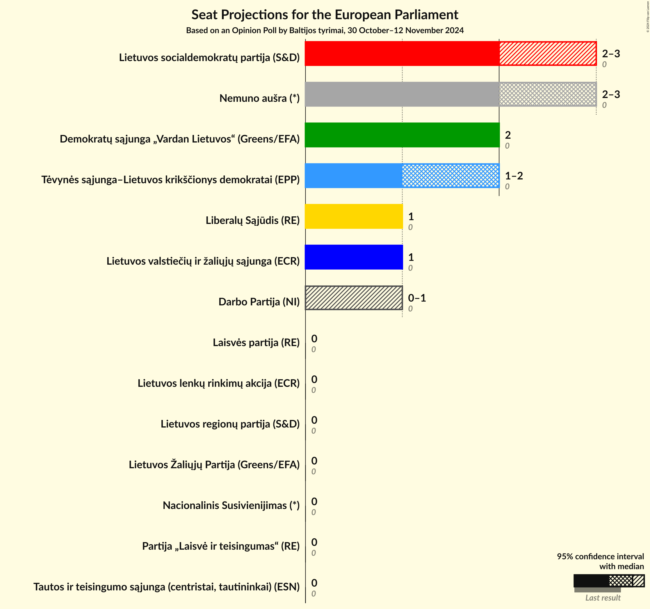 Seats Graph with seats not yet produced
