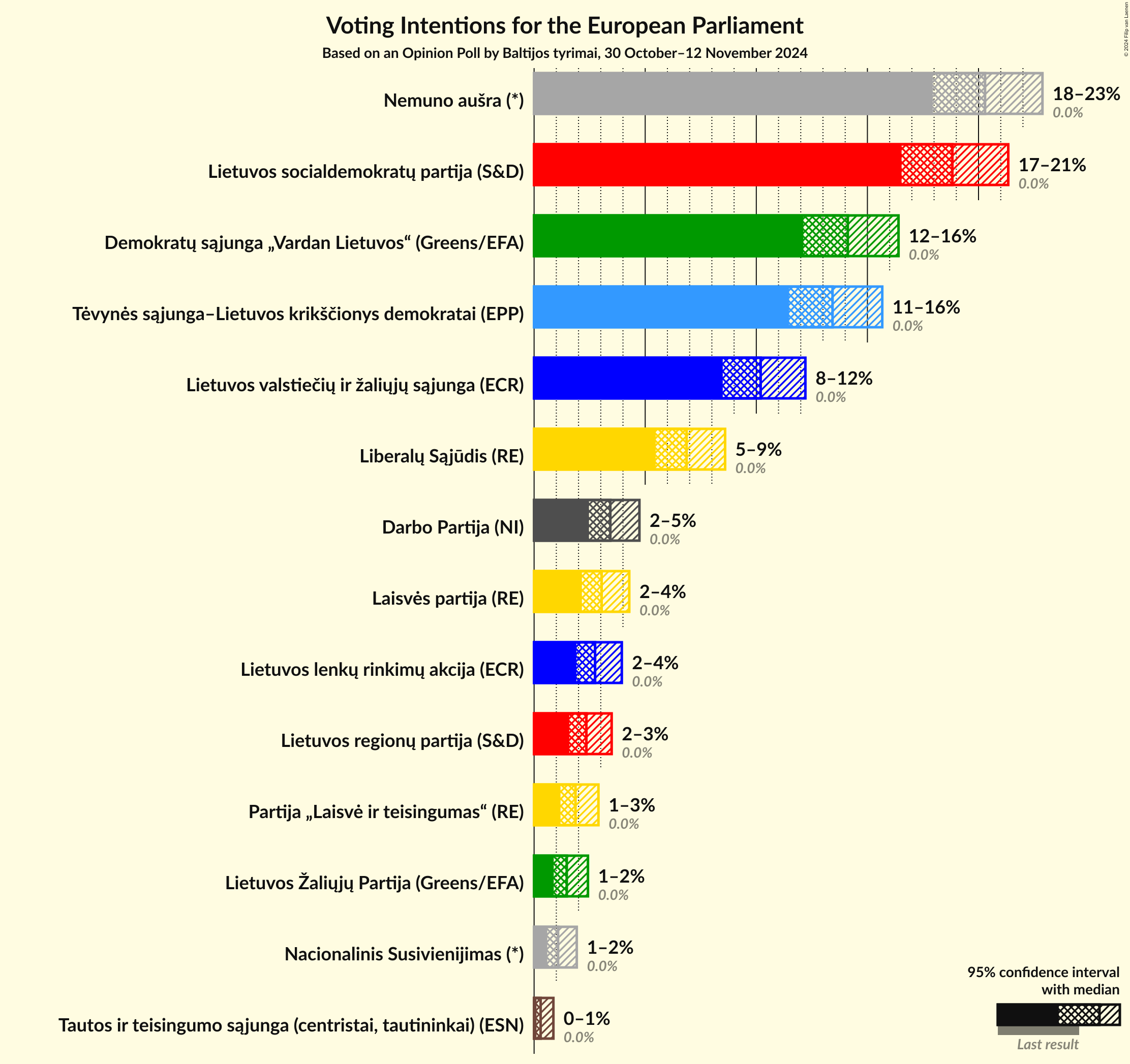 Voting Intentions Graph with voting intentions not yet produced
