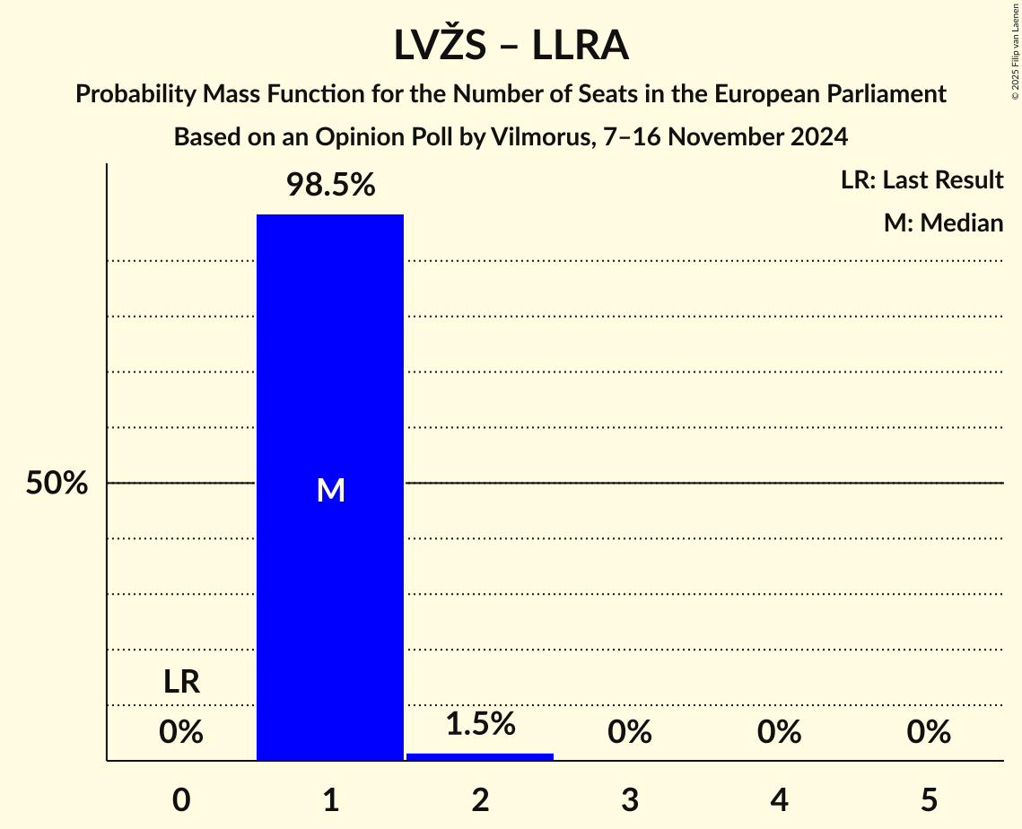 Seats Probability Mass Function Graph with seats probability mass function not yet produced