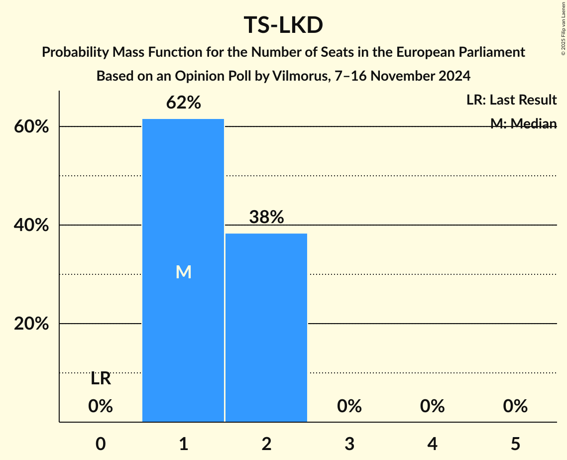 Seats Probability Mass Function Graph with seats probability mass function not yet produced