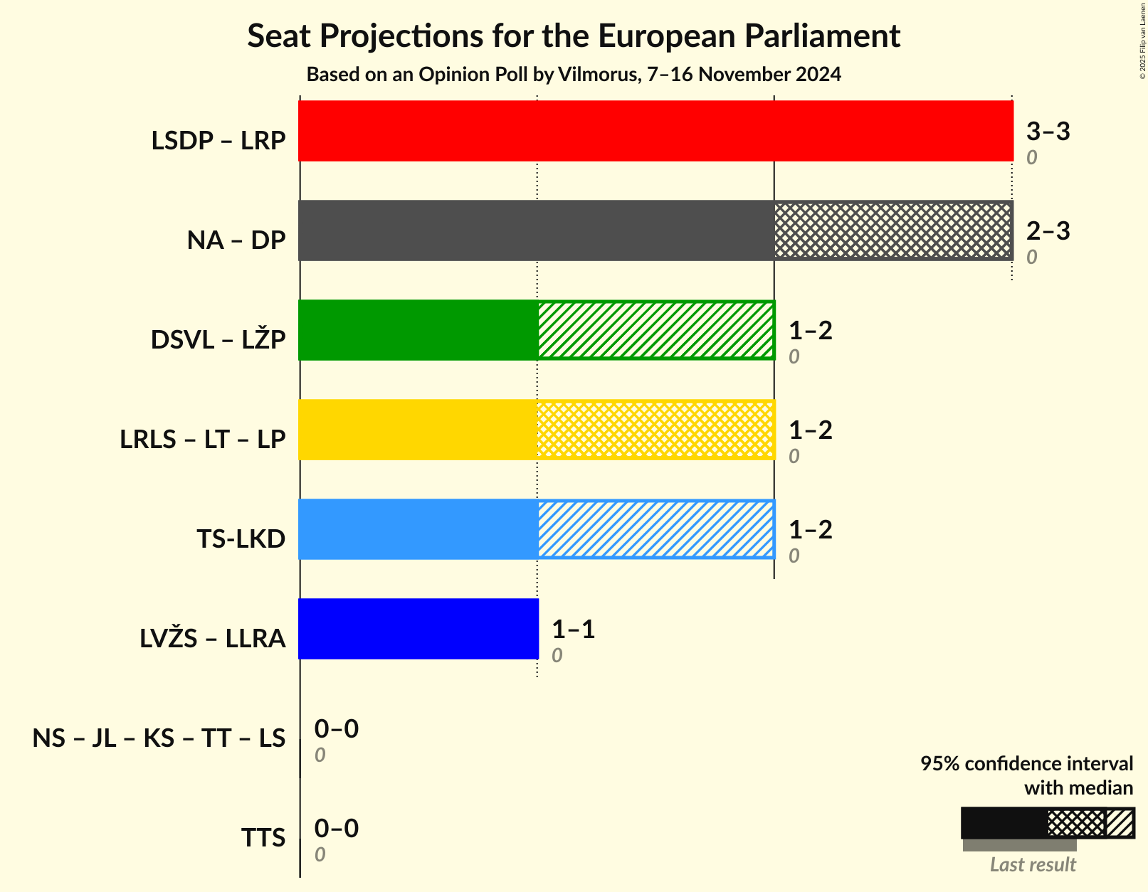Coalitions Seats Graph with coalitions seats not yet produced