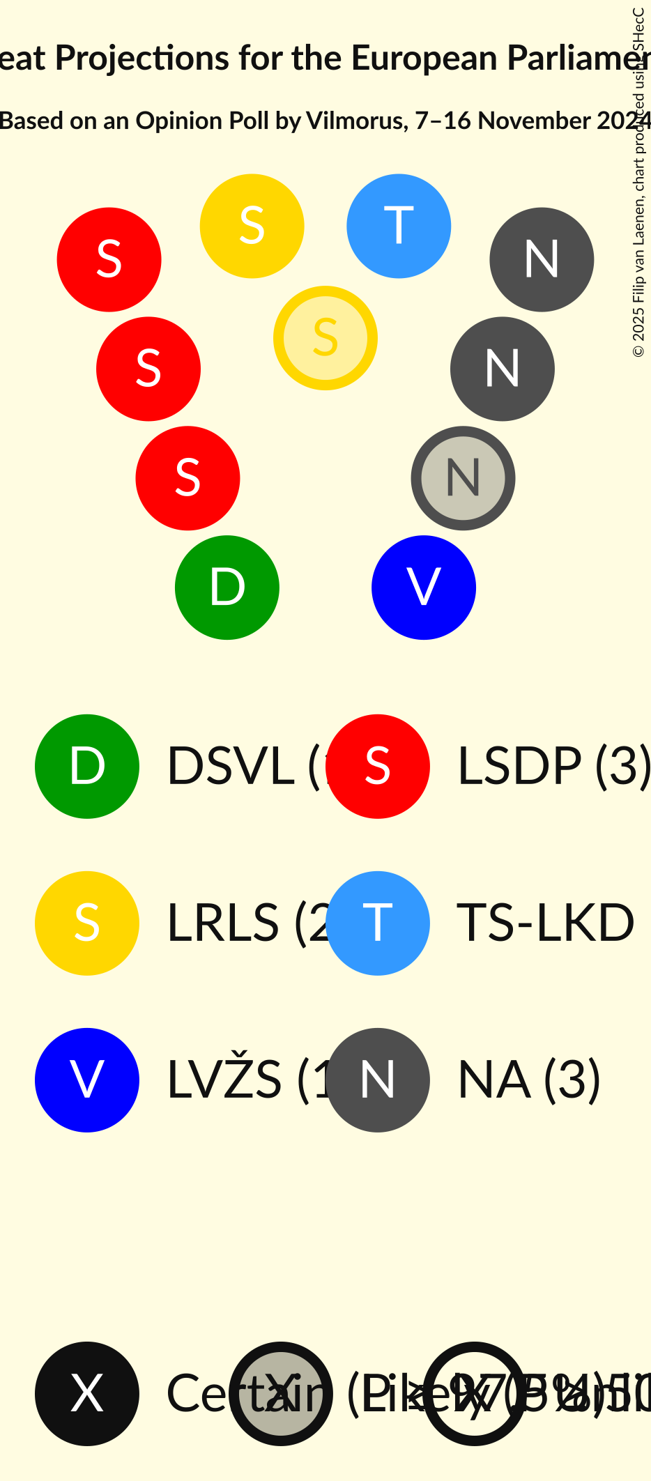 Seating Plan Graph with seating plan not yet produced