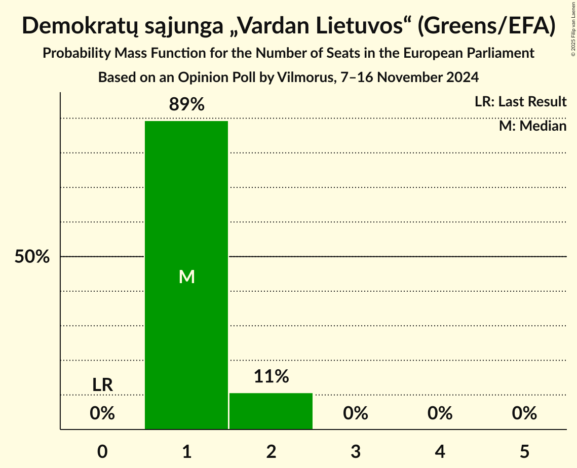 Seats Probability Mass Function Graph with seats probability mass function not yet produced