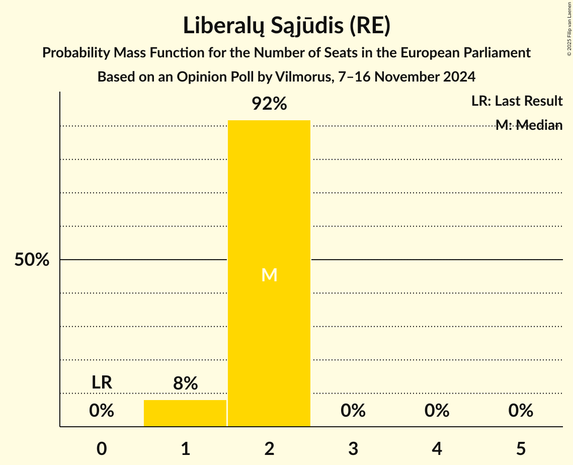 Seats Probability Mass Function Graph with seats probability mass function not yet produced