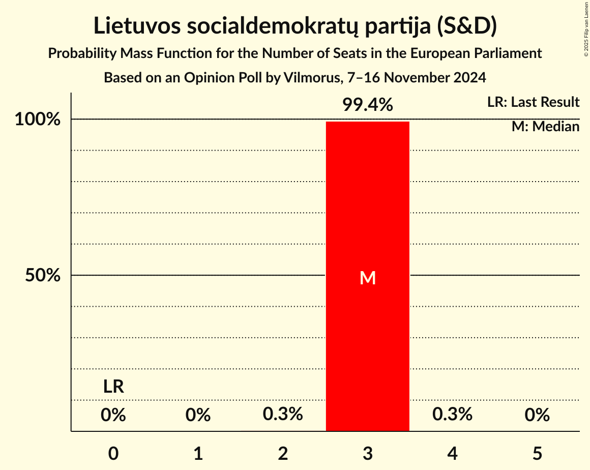 Seats Probability Mass Function Graph with seats probability mass function not yet produced